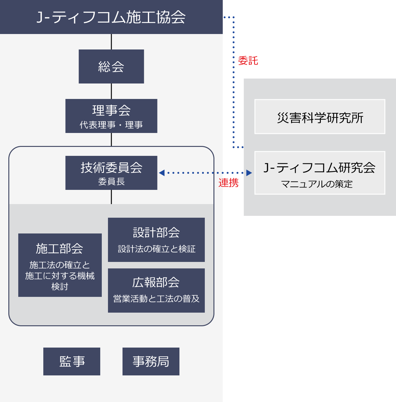 協会の組織図